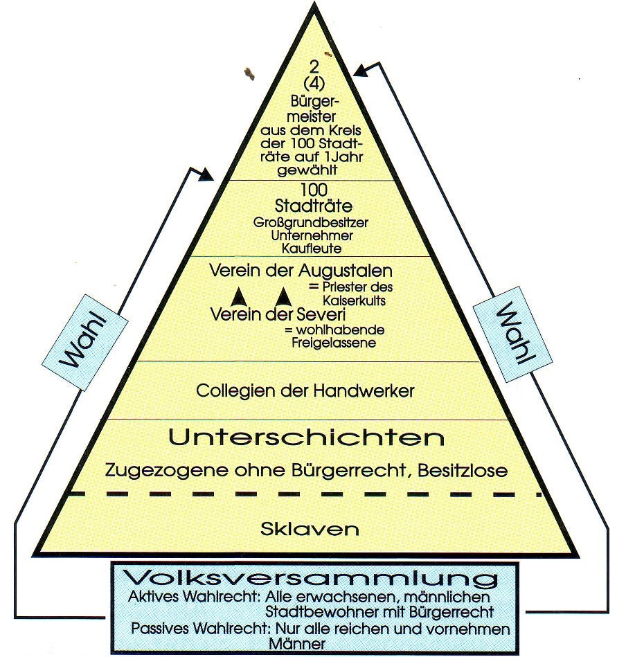 Der Aufbau der Verwaltung und der sozialen Schichtung